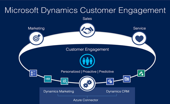 Boosting Sales with Dynamics 365 Customer Engagement