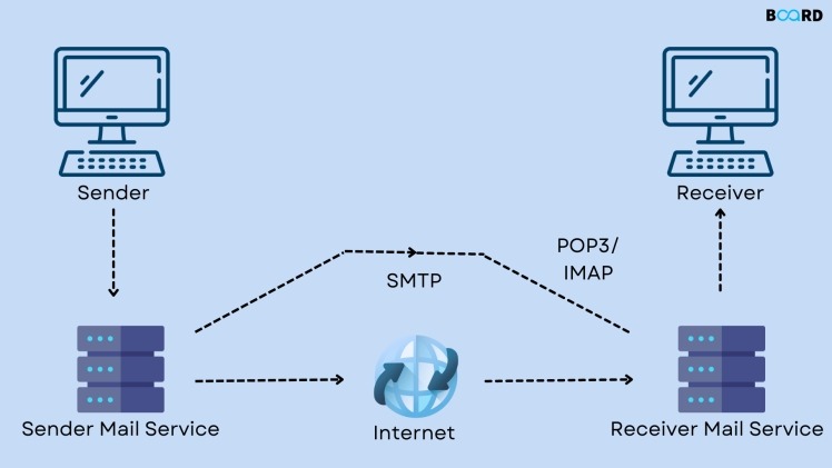 What Is SMTP 