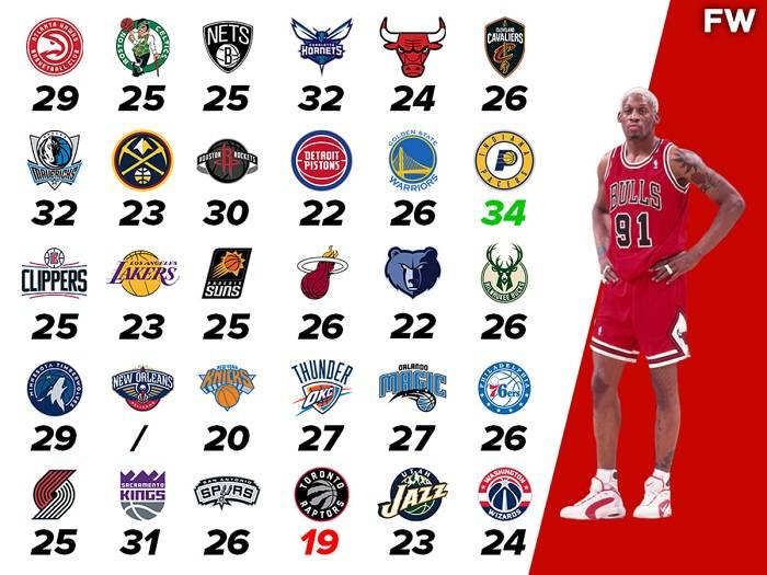 Dennis Rodman Career Highlights